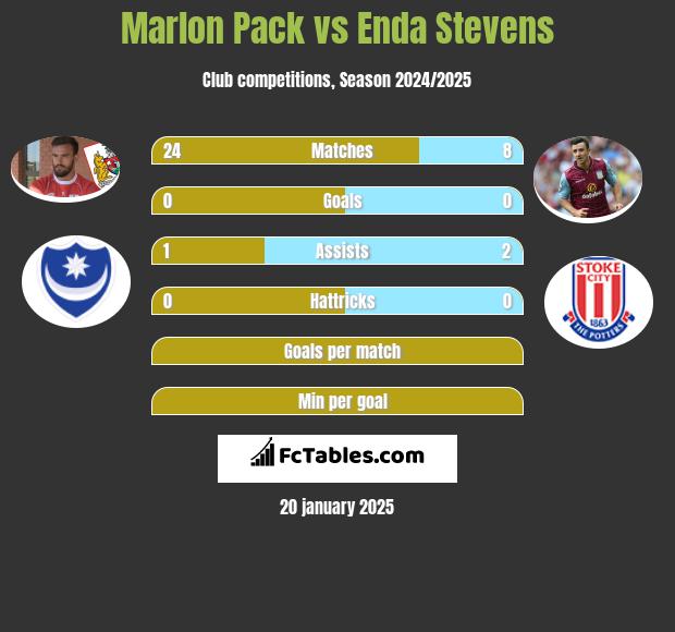 Marlon Pack vs Enda Stevens h2h player stats