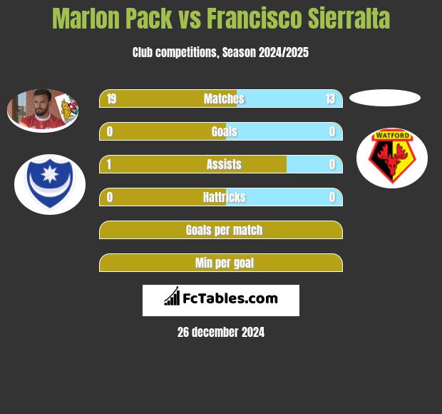 Marlon Pack vs Francisco Sierralta h2h player stats