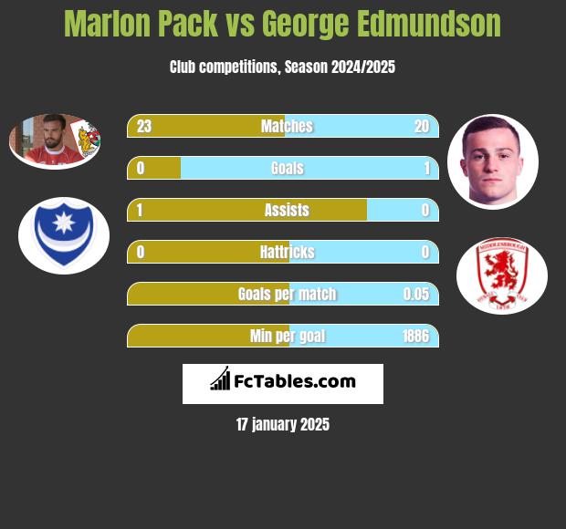 Marlon Pack vs George Edmundson h2h player stats