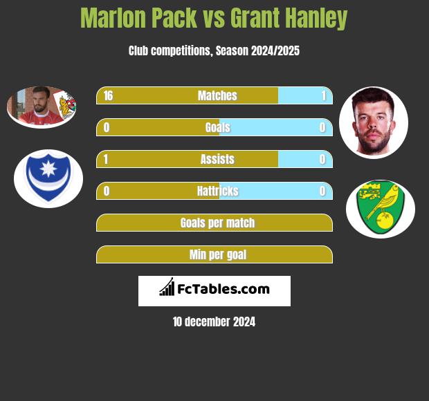 Marlon Pack vs Grant Hanley h2h player stats