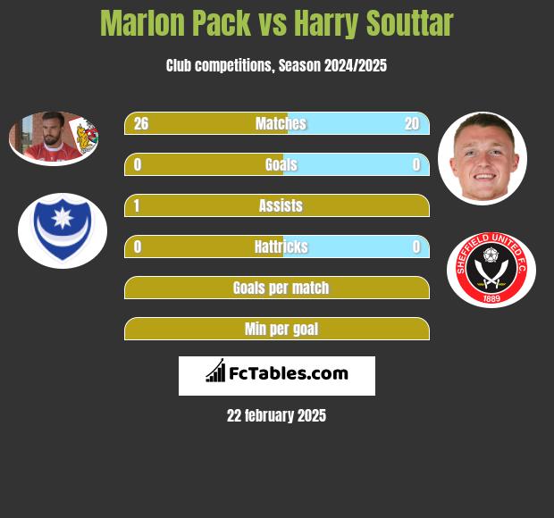 Marlon Pack vs Harry Souttar h2h player stats