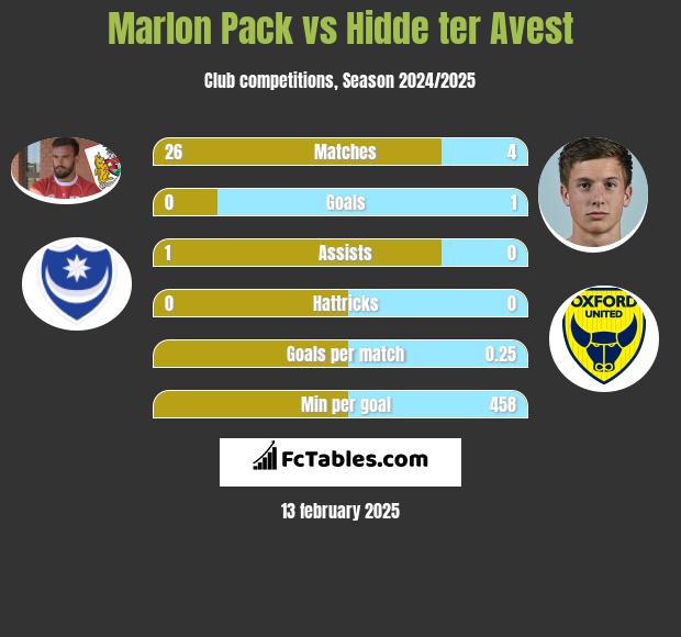 Marlon Pack vs Hidde ter Avest h2h player stats