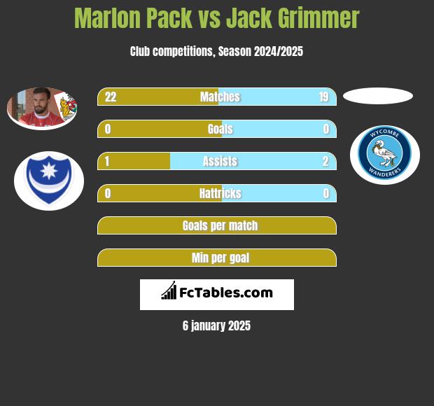 Marlon Pack vs Jack Grimmer h2h player stats