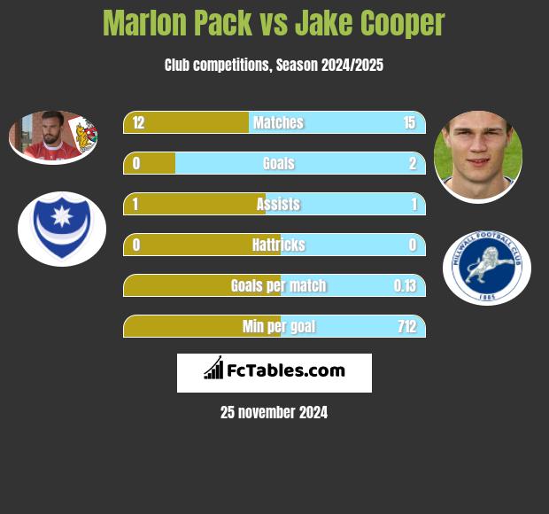 Marlon Pack vs Jake Cooper h2h player stats