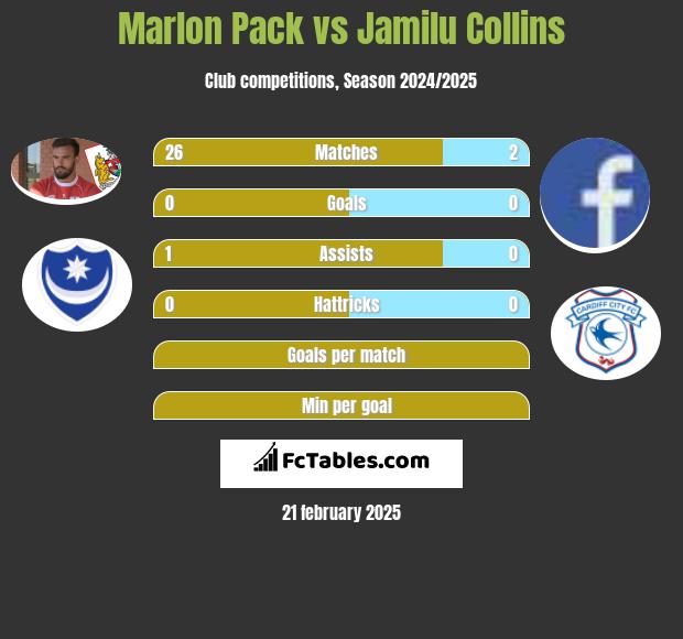 Marlon Pack vs Jamilu Collins h2h player stats