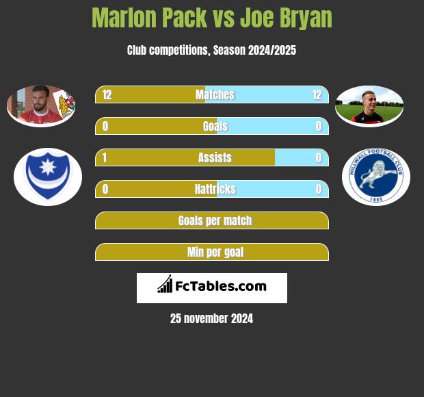 Marlon Pack vs Joe Bryan h2h player stats