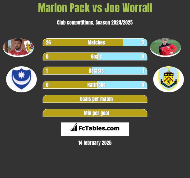 Marlon Pack vs Joe Worrall h2h player stats