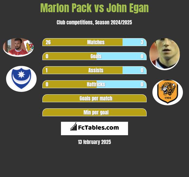 Marlon Pack vs John Egan h2h player stats