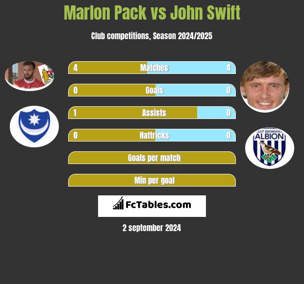 Marlon Pack vs John Swift h2h player stats