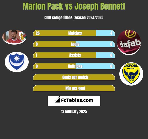 Marlon Pack vs Joseph Bennett h2h player stats