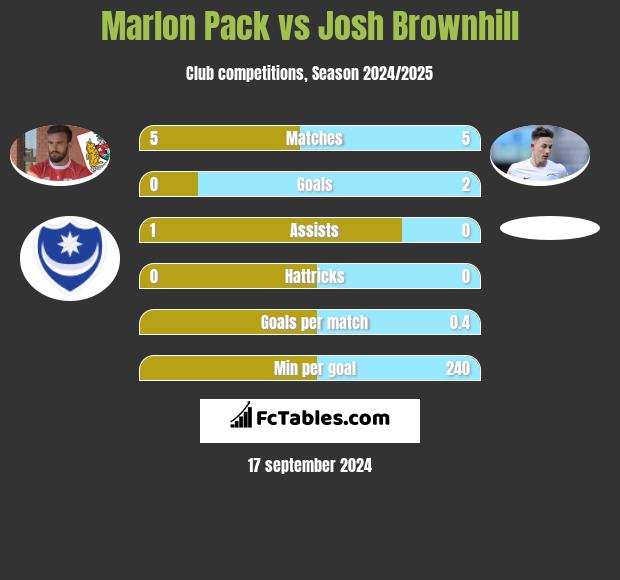 Marlon Pack vs Josh Brownhill h2h player stats