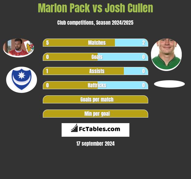 Marlon Pack vs Josh Cullen h2h player stats