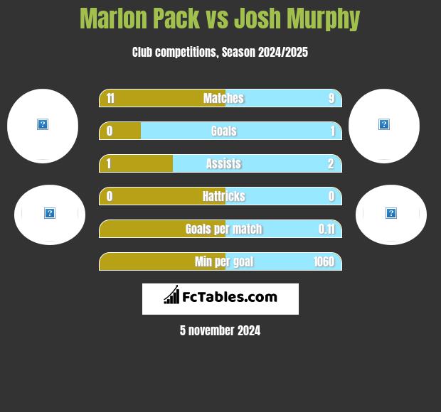 Marlon Pack vs Josh Murphy h2h player stats