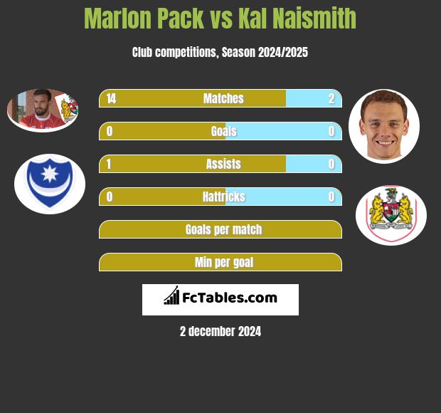 Marlon Pack vs Kal Naismith h2h player stats