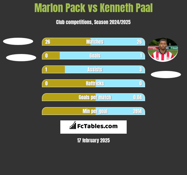 Marlon Pack vs Kenneth Paal h2h player stats