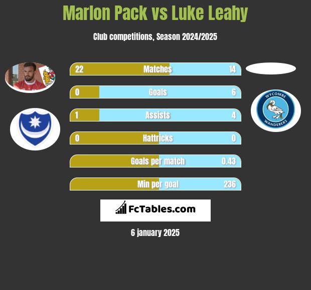 Marlon Pack vs Luke Leahy h2h player stats