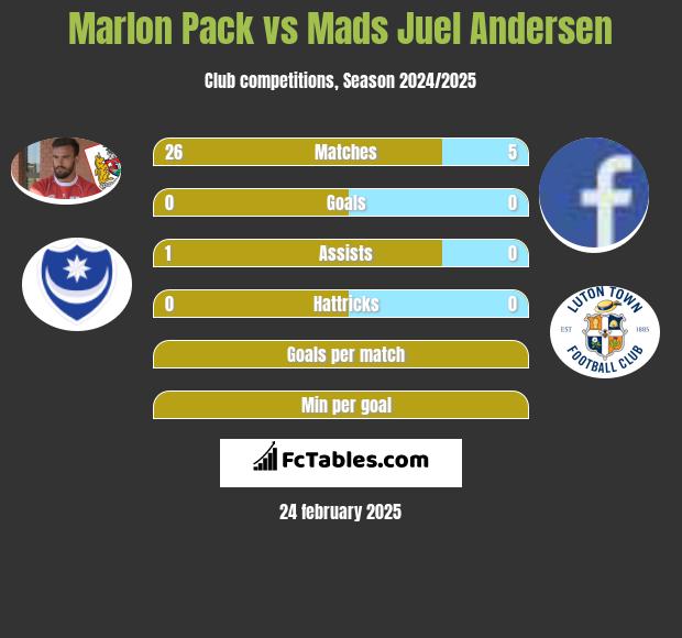 Marlon Pack vs Mads Juel Andersen h2h player stats