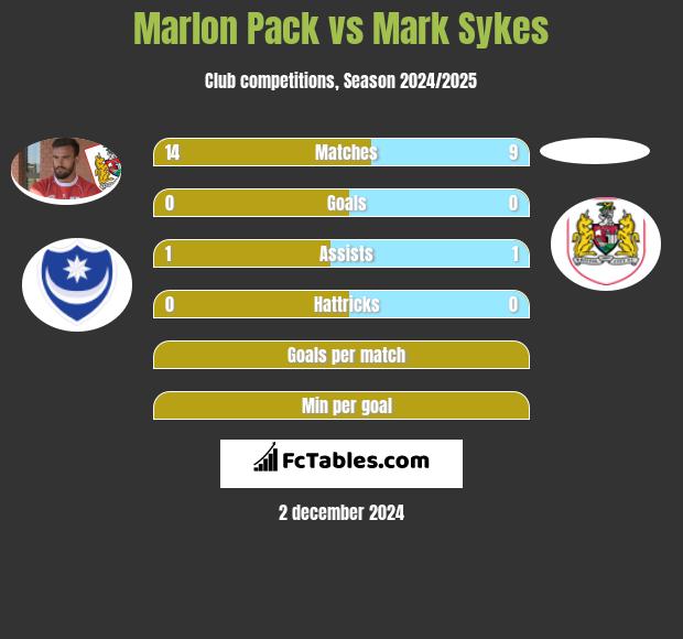 Marlon Pack vs Mark Sykes h2h player stats