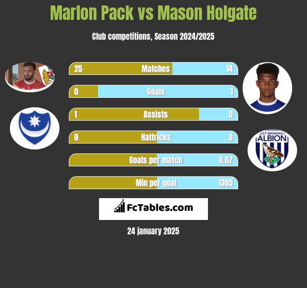 Marlon Pack vs Mason Holgate h2h player stats