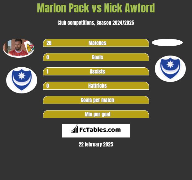 Marlon Pack vs Nick Awford h2h player stats