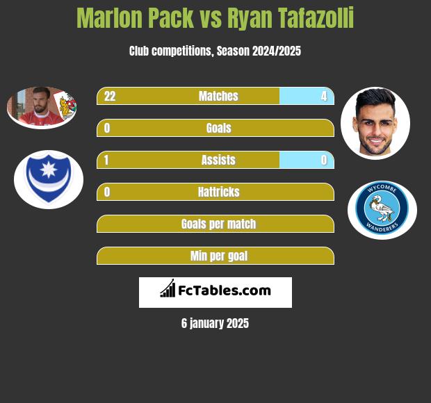 Marlon Pack vs Ryan Tafazolli h2h player stats