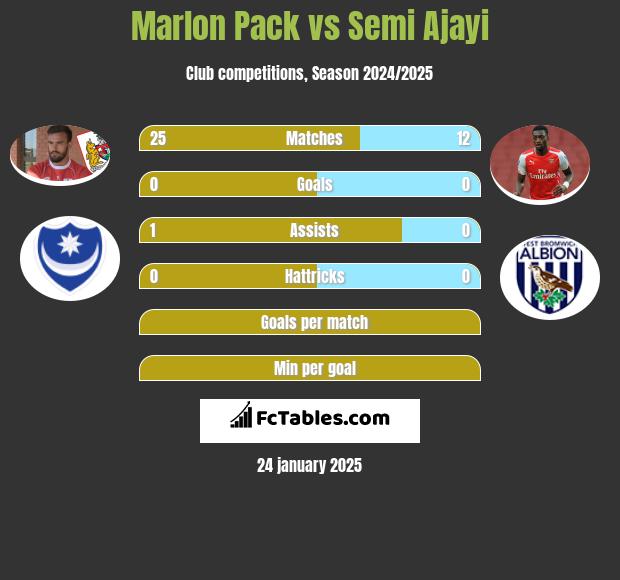 Marlon Pack vs Semi Ajayi h2h player stats