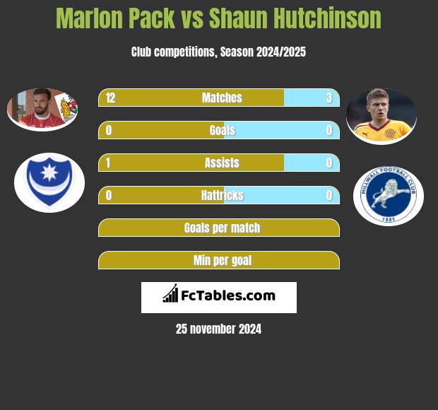 Marlon Pack vs Shaun Hutchinson h2h player stats