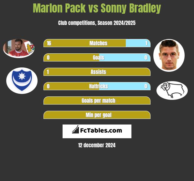 Marlon Pack vs Sonny Bradley h2h player stats