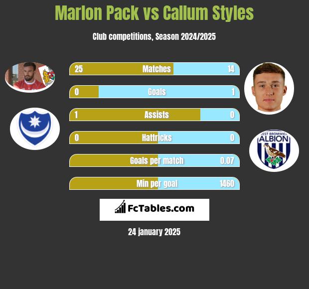 Marlon Pack vs Callum Styles h2h player stats