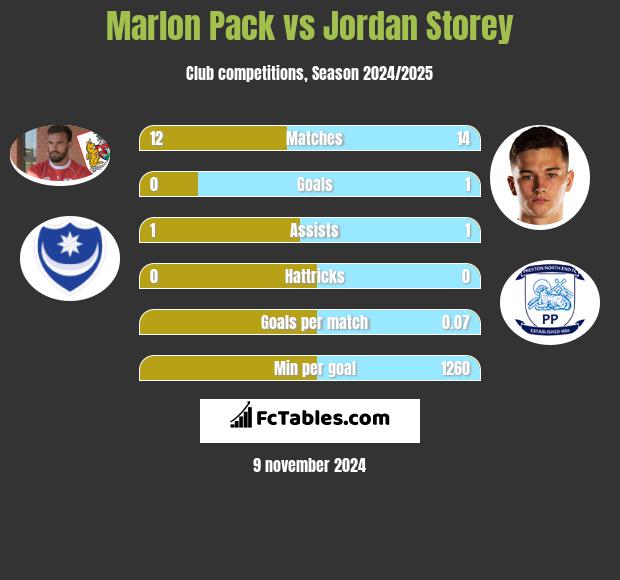 Marlon Pack vs Jordan Storey h2h player stats