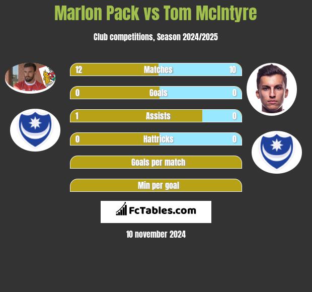 Marlon Pack vs Tom McIntyre h2h player stats