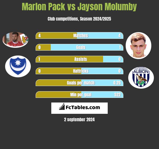 Marlon Pack vs Jayson Molumby h2h player stats