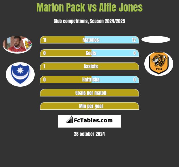 Marlon Pack vs Alfie Jones h2h player stats