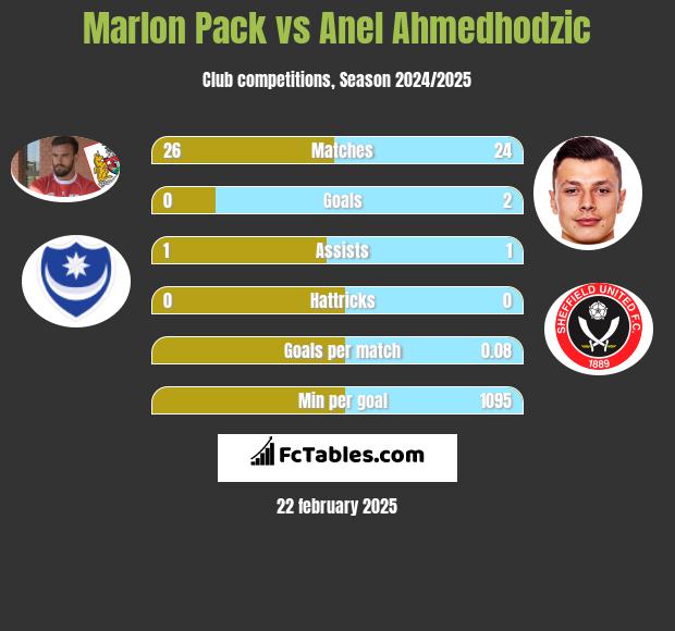 Marlon Pack vs Anel Ahmedhodzic h2h player stats