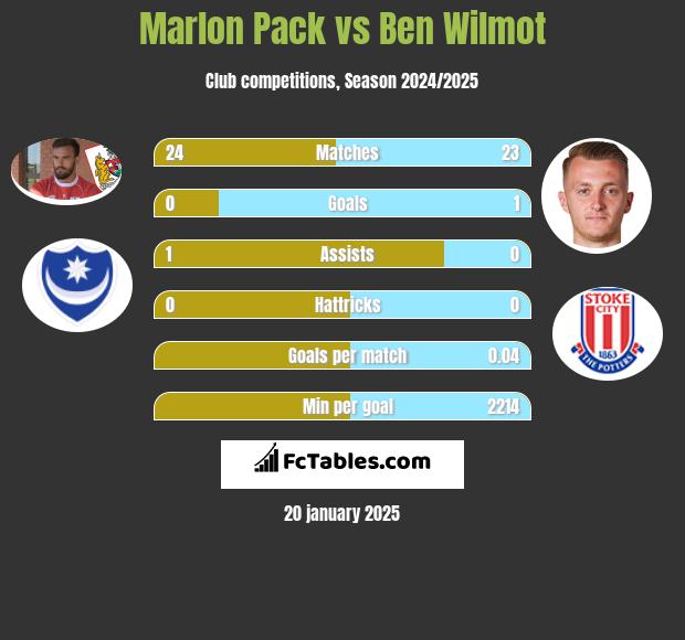 Marlon Pack vs Ben Wilmot h2h player stats