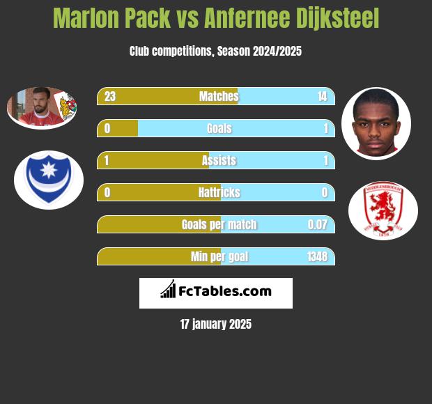 Marlon Pack vs Anfernee Dijksteel h2h player stats