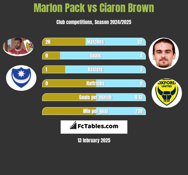 Marlon Pack vs Ciaron Brown h2h player stats