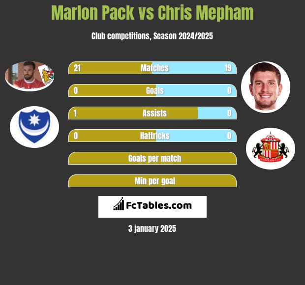 Marlon Pack vs Chris Mepham h2h player stats