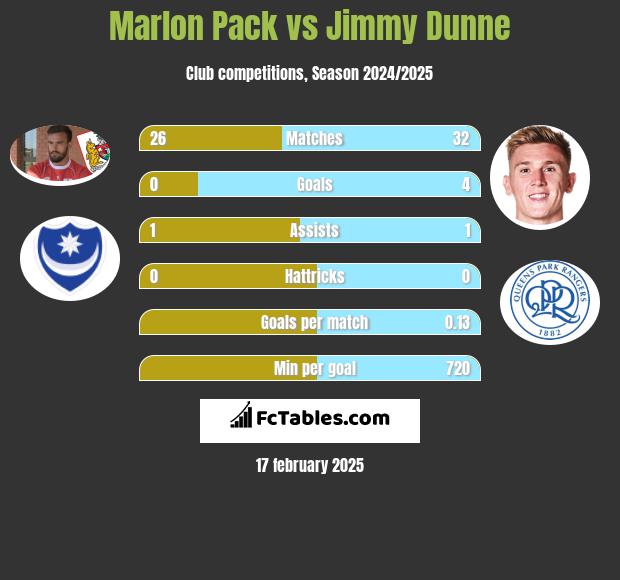 Marlon Pack vs Jimmy Dunne h2h player stats