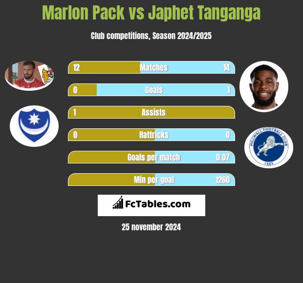 Marlon Pack vs Japhet Tanganga h2h player stats