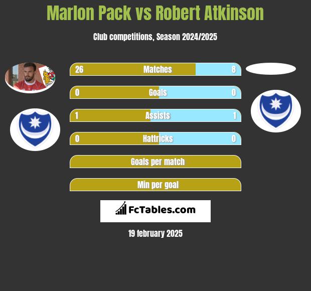 Marlon Pack vs Robert Atkinson h2h player stats