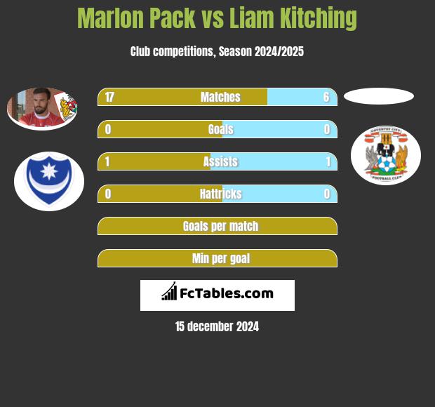 Marlon Pack vs Liam Kitching h2h player stats