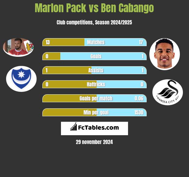 Marlon Pack vs Ben Cabango h2h player stats