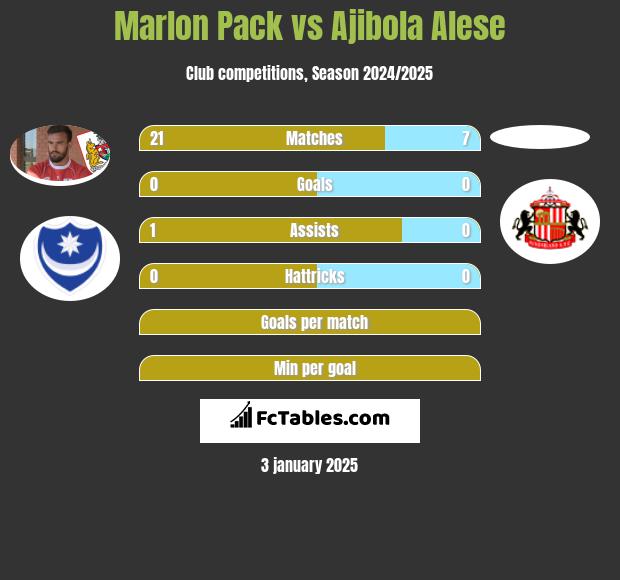 Marlon Pack vs Ajibola Alese h2h player stats