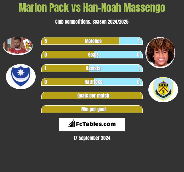 Marlon Pack vs Han-Noah Massengo h2h player stats