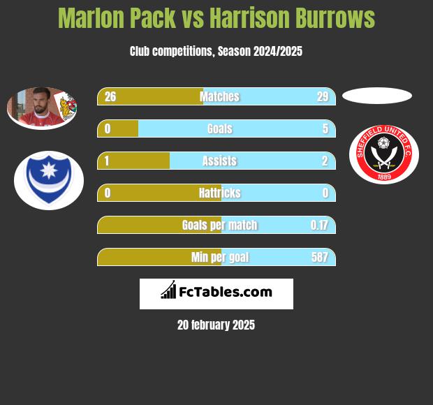 Marlon Pack vs Harrison Burrows h2h player stats