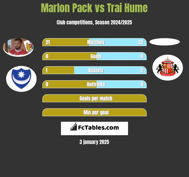 Marlon Pack vs Trai Hume h2h player stats