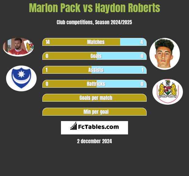 Marlon Pack vs Haydon Roberts h2h player stats