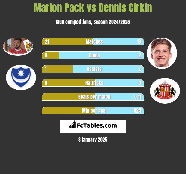 Marlon Pack vs Dennis Cirkin h2h player stats