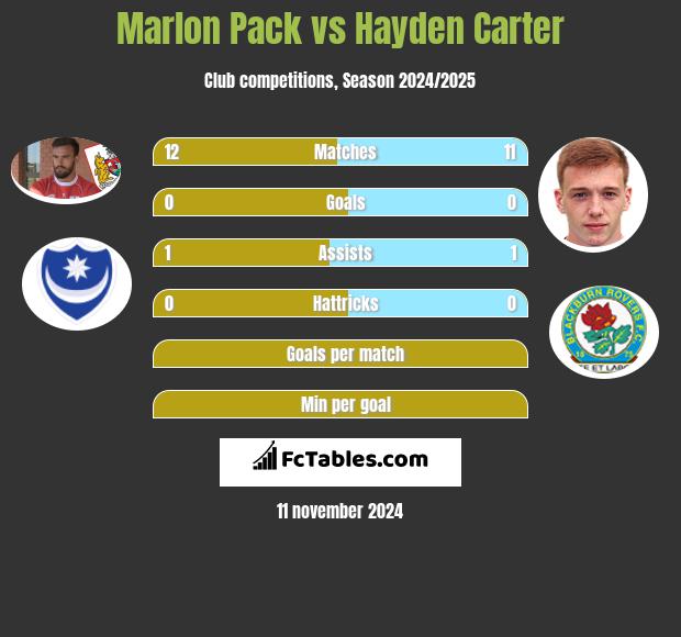 Marlon Pack vs Hayden Carter h2h player stats